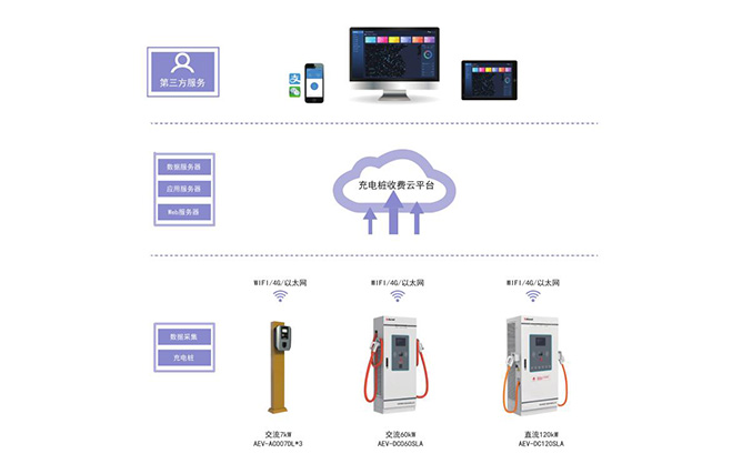 AcrelCloud-9000充電樁收費(fèi)運(yùn)營云平臺(tái)及解決方案